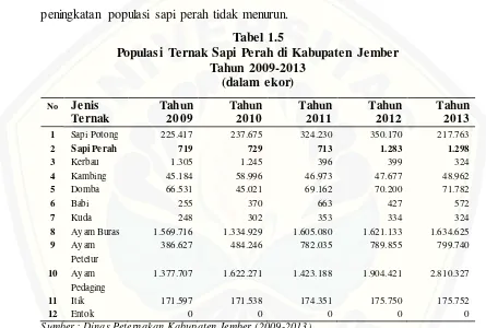 Tabel 1.5 Populasi Ternak Sapi Perah di Kabupaten Jember 