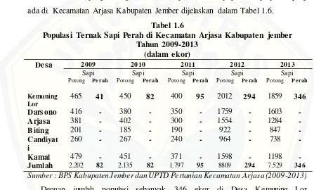 Tabel 1.6 Populasi Ternak Sapi Perah di Kecamatan Arjasa Kabupaten jember 