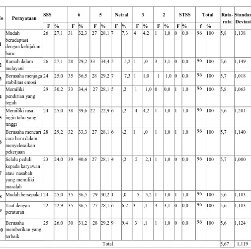 Tabel 4.8 Distribusi PendapatResponden Terhadap Variabel Kepribadian 