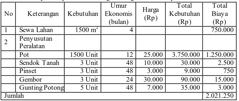 Tabel 4.2 Biaya Tetap Produksi Bunga Potong Anthurium sp  Umur 