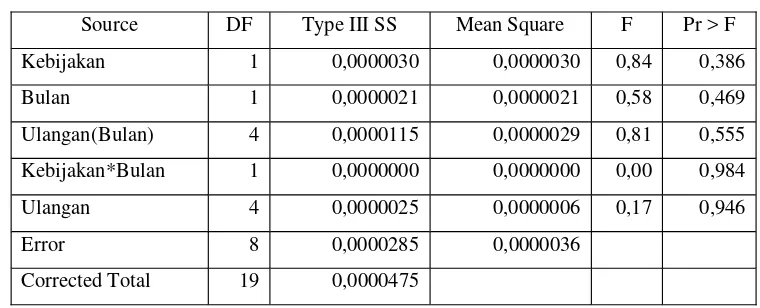 Tabel 4.1 Analisis Ragam Suku Bunga Deposito
