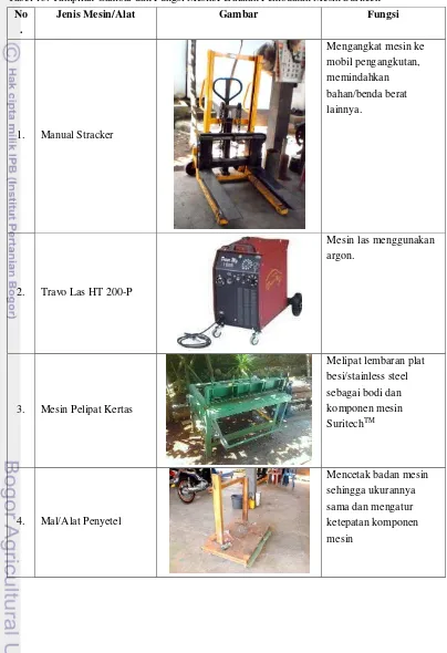 Tabel 13. Tampilan Gambar dan Fungsi Mesin/Peralatan Pembuatan Mesin SuritechTM 