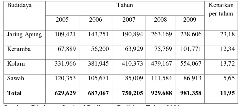 Tabel 1. Perkembangan Budidaya Air Tawar Menurut Jenisnya 2005 - 2009 