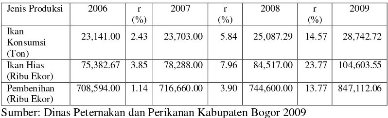 Tabel 4. Perkembangan Produksi Ikan Kabupaten Bogor Tahun 2006-2009 
