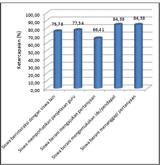 Gambar 7. Grafik Persentase Keaktifan Siswa pada Siklus II