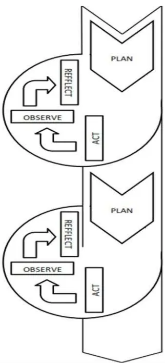Gambar 3. Model Penelitian Tindakan Kelas Spiral dari Kemmis &Taggart (Rochiati Wiriaatmadja, 2012: 66)