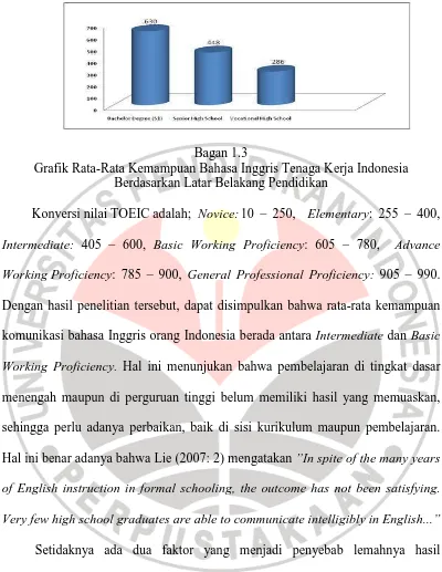 Grafik Rata-Rata Kemampuan Bahasa Inggris Tenaga Kerja Indonesia Bagan 1.3 Berdasarkan Latar Belakang Pendidikan 