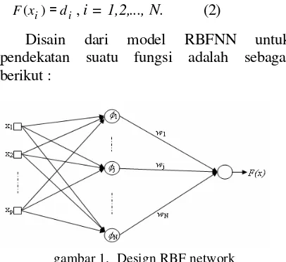 gambar 1.  Design RBF network 