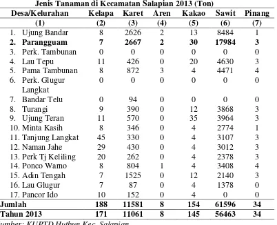 Tabel 3.1 Produksi Tanaman Keras Perkebunan Rakyat Dirinci Menurut 