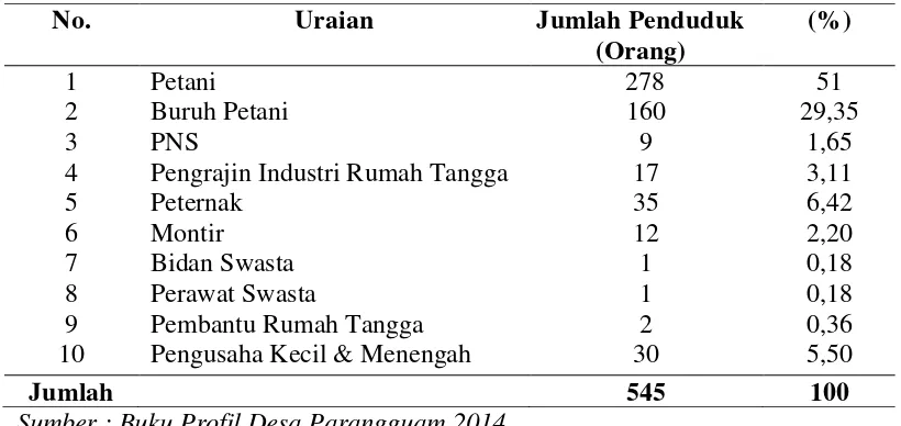 Tabel 4.1 Distribusi Penduduk Menurut Lapangan Pekerjaan di Desa Parangguam Tahun 2014 