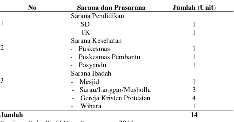 Tabel 4.2Sarana dan Prasarana di Desa Parangguam  