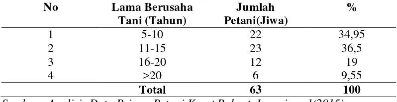 Tabel 4.6. Lama Berusaha Tani Karet Rakyat DesaParangguam 