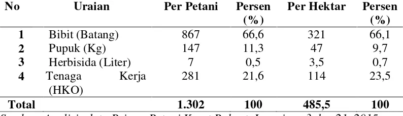 Tabel 5.1 Komponen Input Usahatani  Karet Rakyat Per Petani dan Per Hektar/tahun di Desa Parangguam 