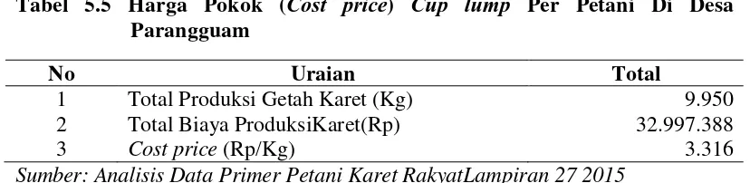 Tabel 5.5 Harga Pokok (Cost price) Cup lump Per Petani Di Desa 