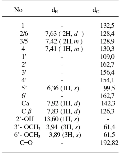 Tabel 1. Data NMR senyawa isolat 