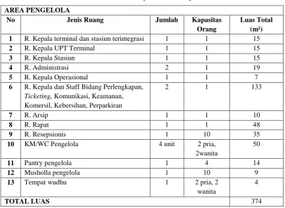 Tabel 4.13 Konsep luasan ruang area stasiun. 