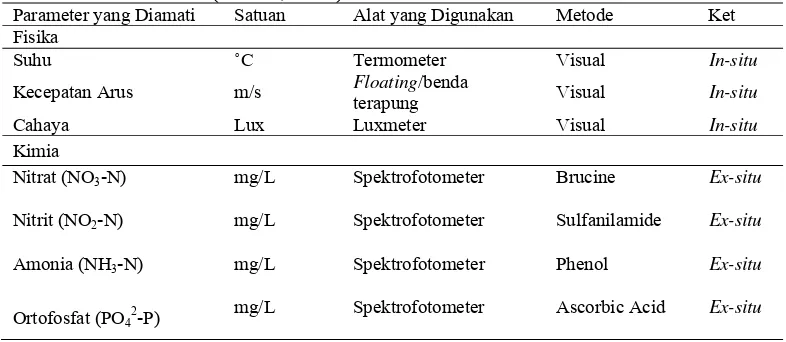Tabel 2. Parameter, alat, dan metode yang digunakan dalam pengambilan data kualitas air (APHA, 1995) 
