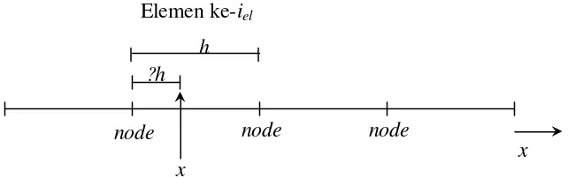 Gambar 1. (a) Integral  f(x) merupakan jumlahan elemen-elemen luas di bawah kurva                    (b) Diskretisasi region   