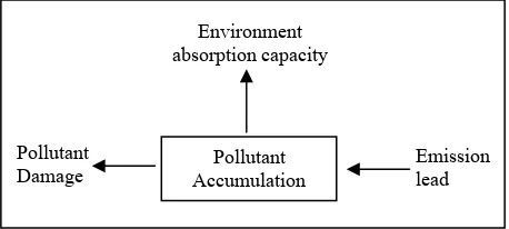 Fig. 1  Emission and Pollution Damage. 