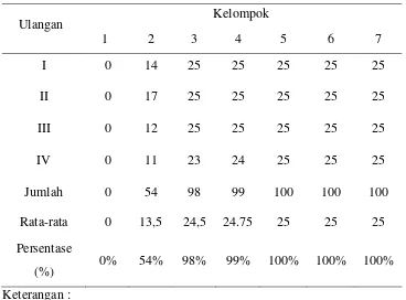 Tabel 4.1 Jumlah Kematian Larva Aedes aegypti L. setelah 24 jam 