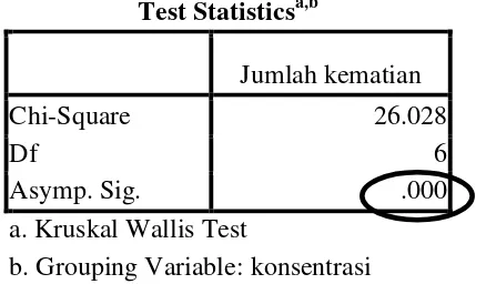 Tabel 4.3 Hasil uji Statistik Kruskal Wallis 