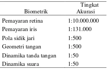 Tabel 1  Perbandingan keakuratan teknologi biometrik 