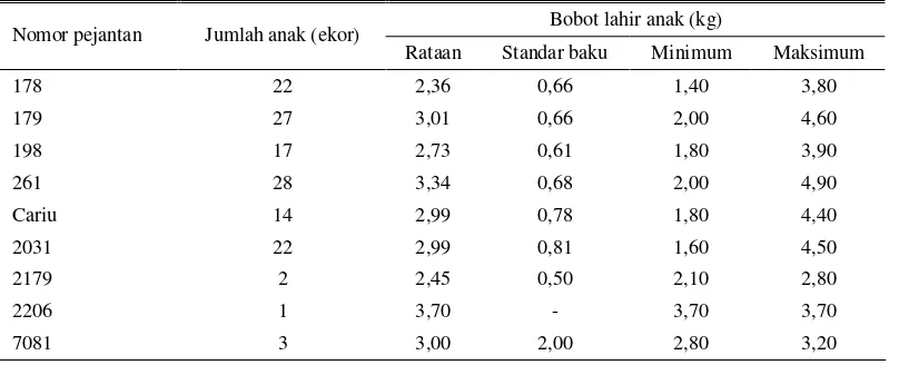 Tabel 2. Deskripsi bobot lahir anak pejantan PE yang dipakai untuk kawin alam 