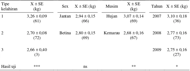 Tabel 3. Nilai rataan terkecil (X) dan standar baku (SE) dari setiap subfaktor lingkungan dalam mempengaruhi bobot lahir anak 