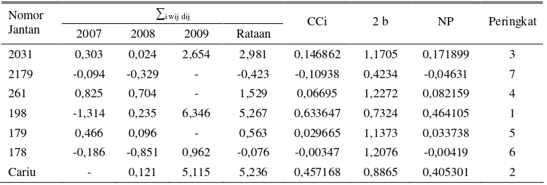 Tabel 4. Estimasi nilai CC dan EBV kambing PE jantan muda uji progeni 