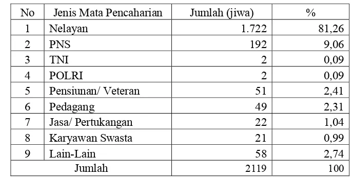 Tabel 2 Jumlah penduduk berdasarkan mata pencaharian di Pulau Panggang. 