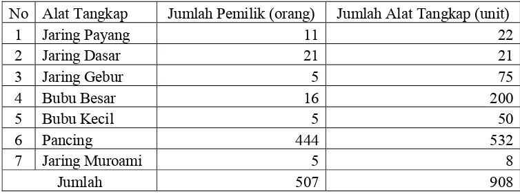 Tabel 5 Jumlah nelayan dan volume produksi perikanan menurut jenis alat tangkap yang digunakan di Kabupaten Administrasi Kepulauan Seribu tahun 2006 
