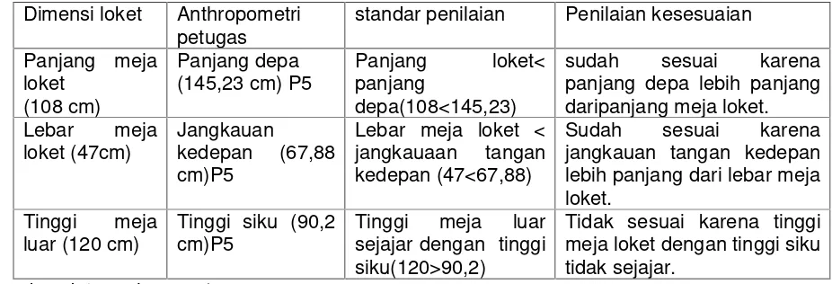 Tabel 5 hasil pengamatan anthropometri petugas berdiri di RSUD Ungaran