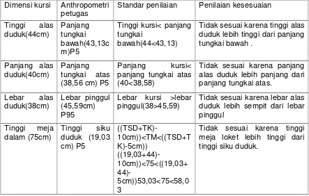 Tabel 8 hasil pengamatan anthropometri kesesuaian anthropometri duduk dan kursi petugas.