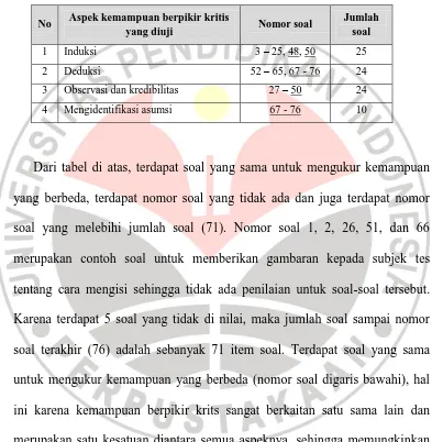 Tabel 3.3 Rincian intrumen keterampilan berpikir kritis 