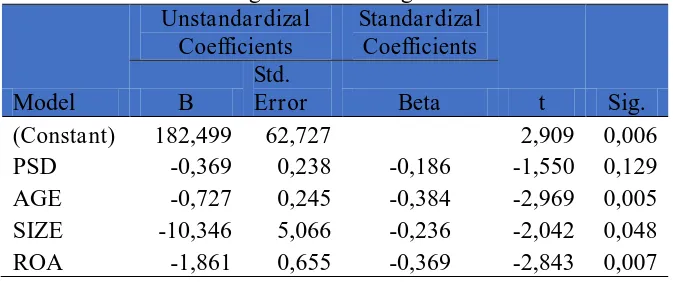 Tabel 7. Hasil Analisis Regresi Linier Berganda Unstandardizal Standardizal 