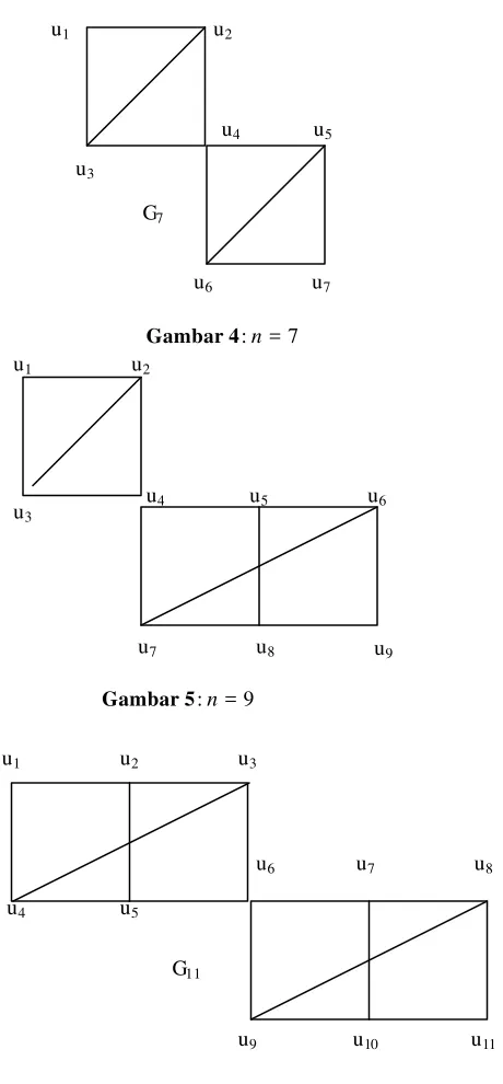 Gambar 4: n = 7 