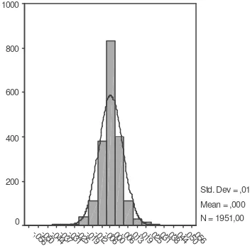 Gambar 1. Histogram return harian IHSG 1997-2004. skewness statistik: 0,999 dan kurtosis 6,561