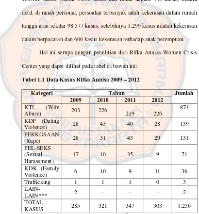 Tabel 1.1 Data Kasus Rifka Annisa 2009 – 2012 