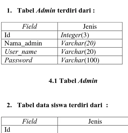 tabel. Database ini menggunakan MySql. 