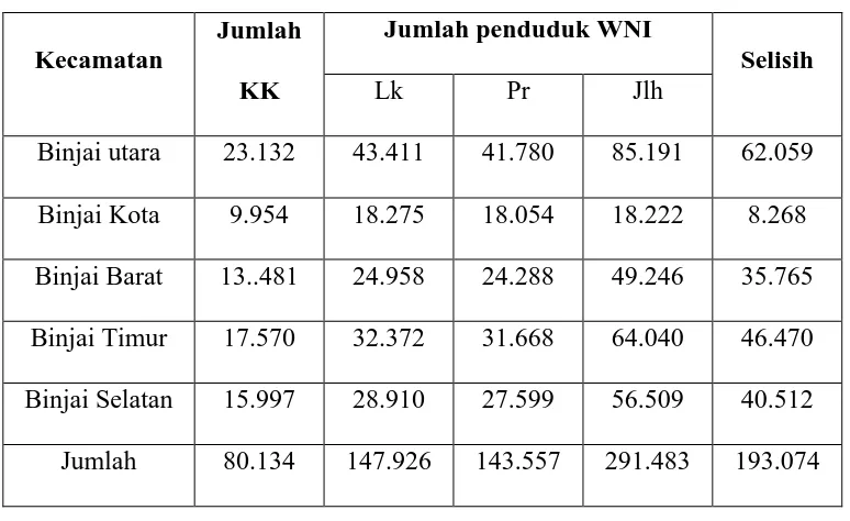 Tabel d. Daftar agrerat kependudukan Kartu Keluarga (KK) Kota Binjai 