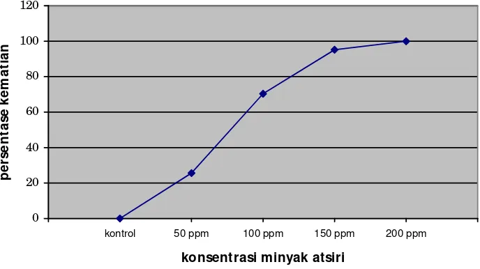 Tabel 2: Jumlah kematian larva Anopheles aconitus setelah diuji dengan minyak atsiri daun cengkeh dalam berbagai konsentrasi selama 24 jam