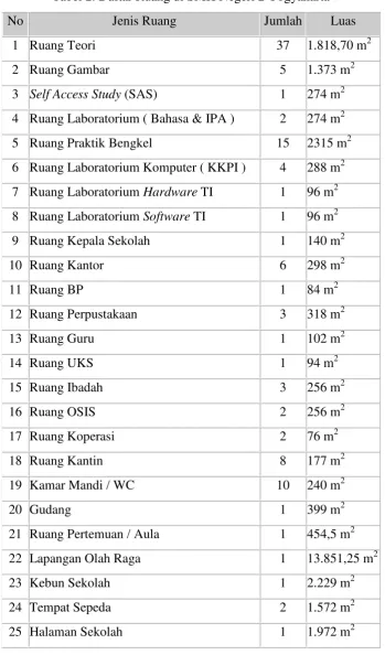 Tabel 2. Daftar Ruang di SMK Negeri 2 Yogyakarta