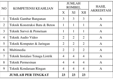 Tabel 1. Pembagian kelas paralel di SMK Negeri 2 Yogyakarta