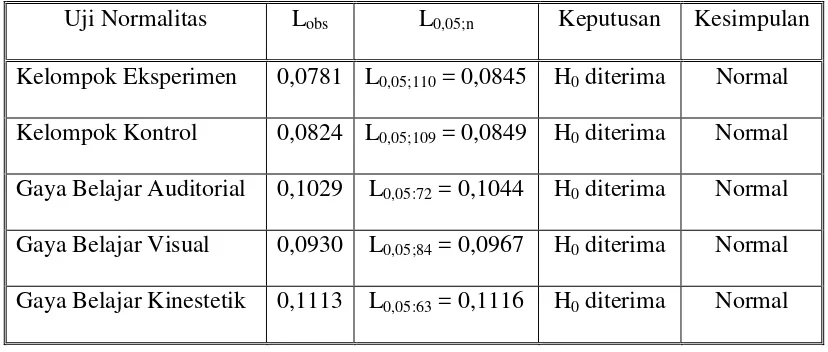 Tabel 4.3  Hasil Uji Normalitas 