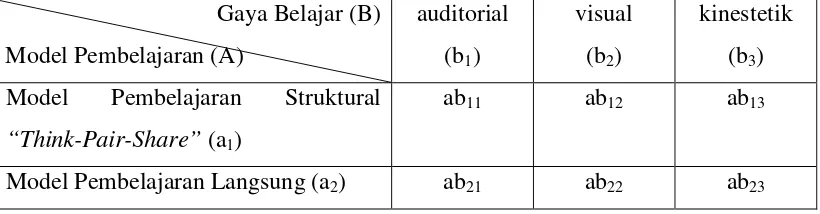 Tabel 3.1 Rancangan Penelitian 