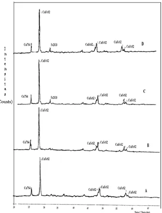 Gambar 2 : Difraktogram  ChalcopyCa,  (A) Elektrolisis 30’, (B) Elektrolisis 60’, (C) Elektrolisis 120’ dan (D) Elektrolisis 180 menit 