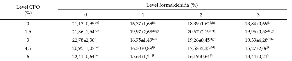 Tabel 2. Rataan kadar NH3 cairan rumen hasil fermentasi dengan level formaldehida dan crude palm oil (CPO) yang berbeda (mg/100 ml)