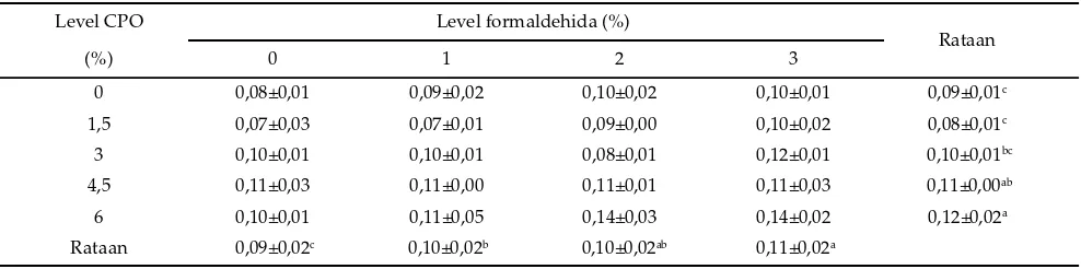 Tabel 7. Rataan protein mikrob cairan rumen hasil fermentasi dengan level formaldehida dan crude palm oil (CPO) yang berbeda (mg/ml)