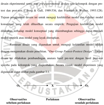Gambar 3.1: One-Group Pretest-Posttest Design 