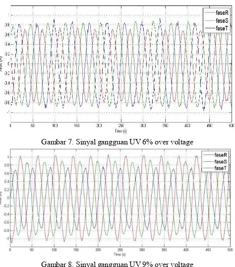 Gambar 7. Sinyal gangguan UV 6% over voltage